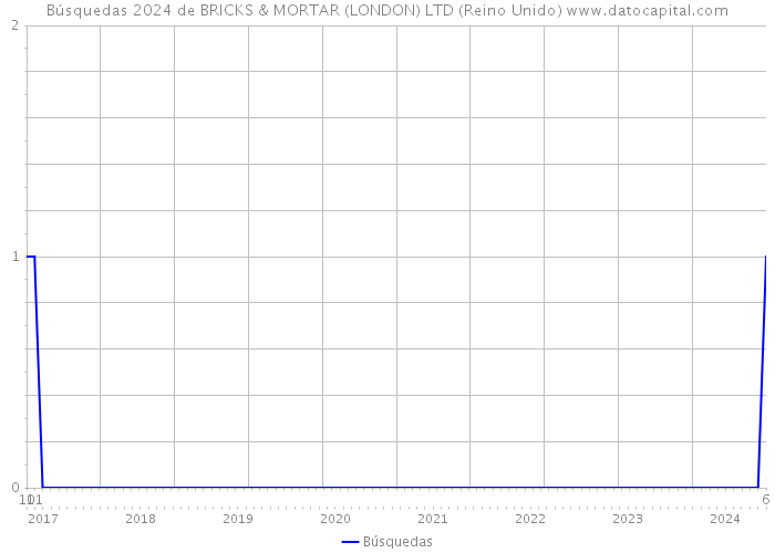 Búsquedas 2024 de BRICKS & MORTAR (LONDON) LTD (Reino Unido) 