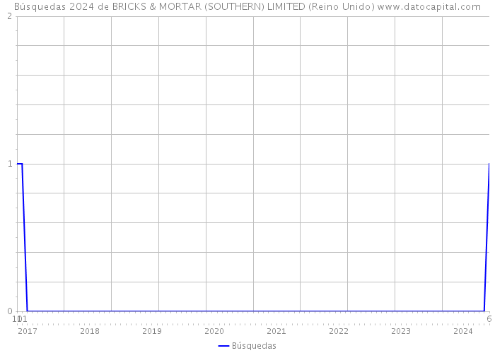 Búsquedas 2024 de BRICKS & MORTAR (SOUTHERN) LIMITED (Reino Unido) 