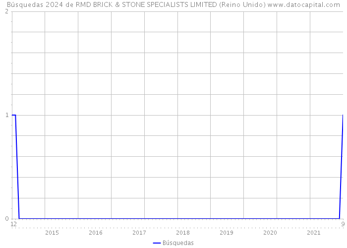 Búsquedas 2024 de RMD BRICK & STONE SPECIALISTS LIMITED (Reino Unido) 