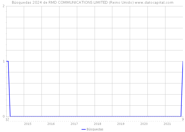 Búsquedas 2024 de RMD COMMUNICATIONS LIMITED (Reino Unido) 