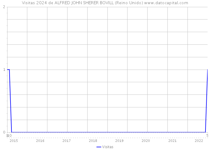 Visitas 2024 de ALFRED JOHN SHERER BOVILL (Reino Unido) 