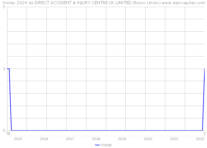 Visitas 2024 de DIRECT ACCIDENT & INJURY CENTRE UK LIMITED (Reino Unido) 