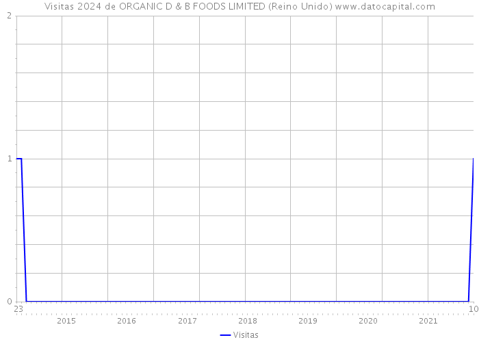 Visitas 2024 de ORGANIC D & B FOODS LIMITED (Reino Unido) 