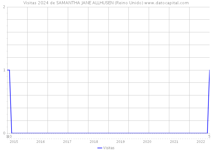 Visitas 2024 de SAMANTHA JANE ALLHUSEN (Reino Unido) 