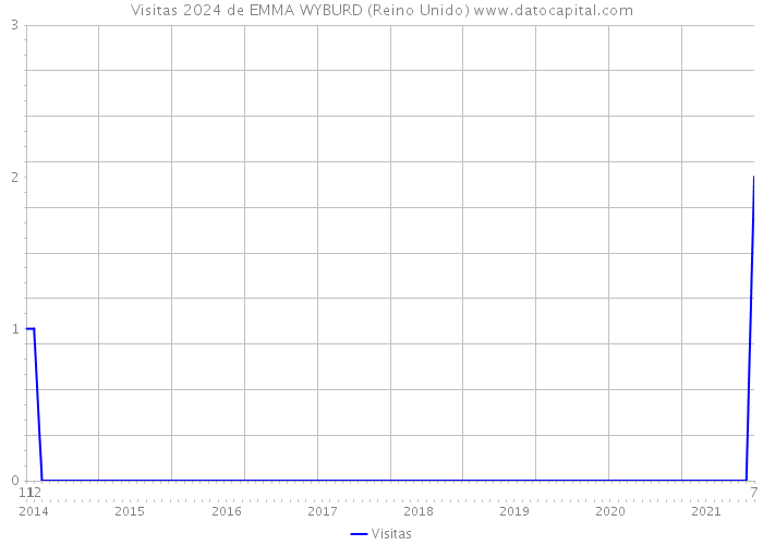 Visitas 2024 de EMMA WYBURD (Reino Unido) 