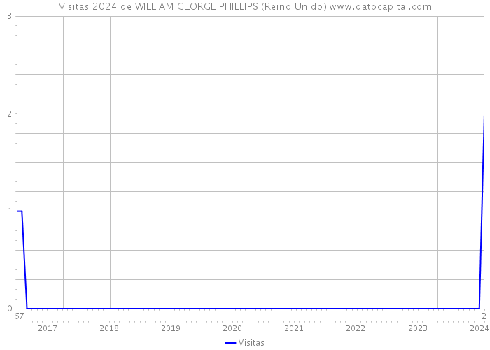 Visitas 2024 de WILLIAM GEORGE PHILLIPS (Reino Unido) 