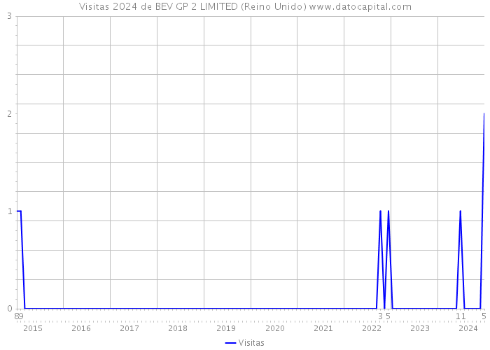 Visitas 2024 de BEV GP 2 LIMITED (Reino Unido) 