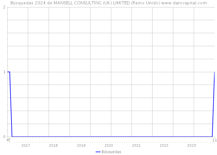 Búsquedas 2024 de MANSELL CONSULTING (UK) LIMITED (Reino Unido) 