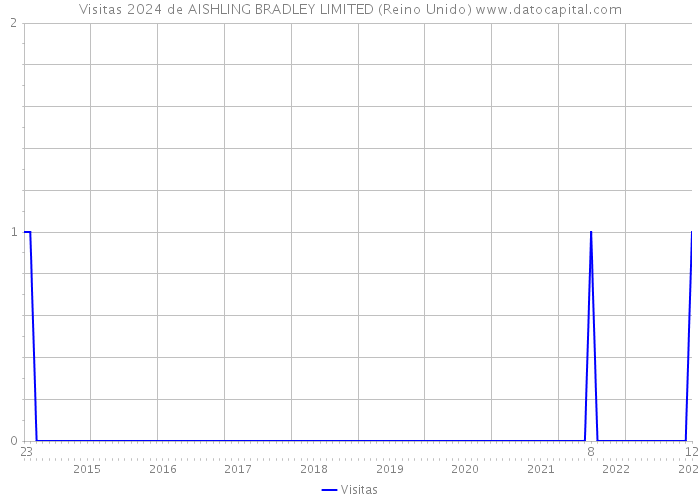 Visitas 2024 de AISHLING BRADLEY LIMITED (Reino Unido) 