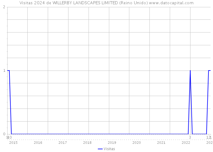 Visitas 2024 de WILLERBY LANDSCAPES LIMITED (Reino Unido) 