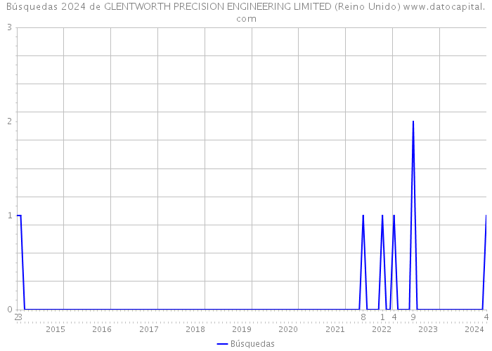 Búsquedas 2024 de GLENTWORTH PRECISION ENGINEERING LIMITED (Reino Unido) 