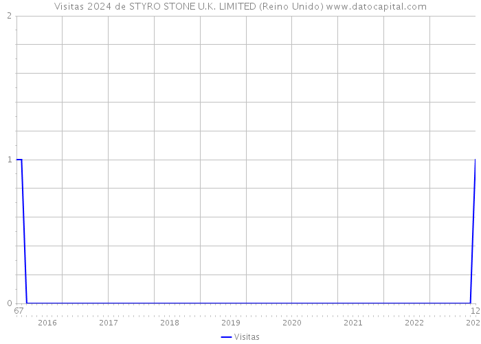 Visitas 2024 de STYRO STONE U.K. LIMITED (Reino Unido) 