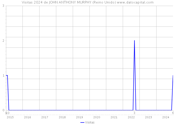 Visitas 2024 de JOHN ANTHONY MURPHY (Reino Unido) 