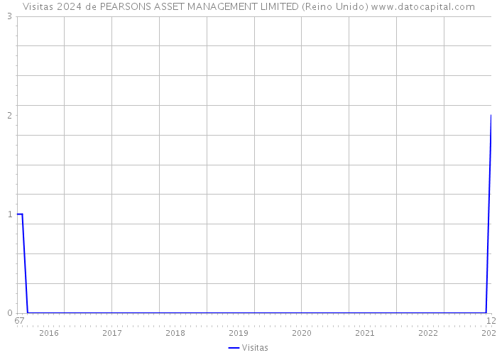 Visitas 2024 de PEARSONS ASSET MANAGEMENT LIMITED (Reino Unido) 