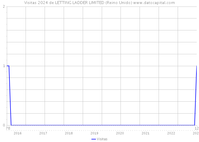 Visitas 2024 de LETTING LADDER LIMITED (Reino Unido) 