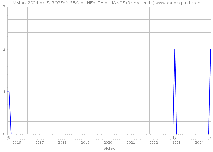 Visitas 2024 de EUROPEAN SEXUAL HEALTH ALLIANCE (Reino Unido) 