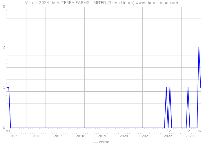 Visitas 2024 de ALTERRA FARMS LIMITED (Reino Unido) 