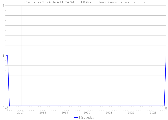 Búsquedas 2024 de ATTICA WHEELER (Reino Unido) 