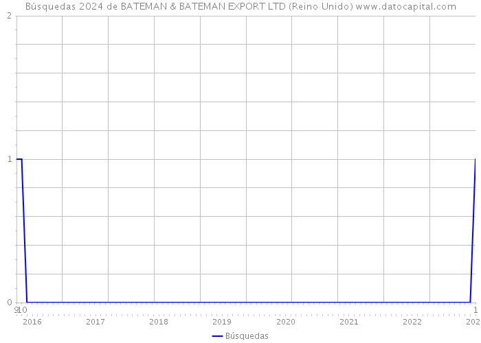 Búsquedas 2024 de BATEMAN & BATEMAN EXPORT LTD (Reino Unido) 