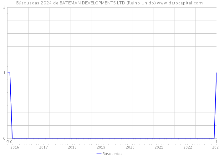 Búsquedas 2024 de BATEMAN DEVELOPMENTS LTD (Reino Unido) 