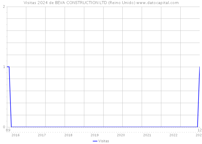 Visitas 2024 de BEVA CONSTRUCTION LTD (Reino Unido) 