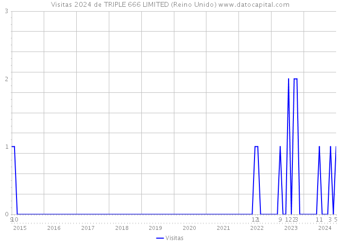 Visitas 2024 de TRIPLE 666 LIMITED (Reino Unido) 