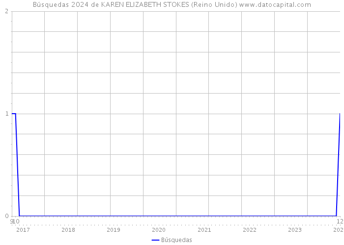 Búsquedas 2024 de KAREN ELIZABETH STOKES (Reino Unido) 