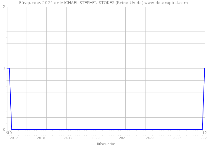 Búsquedas 2024 de MICHAEL STEPHEN STOKES (Reino Unido) 