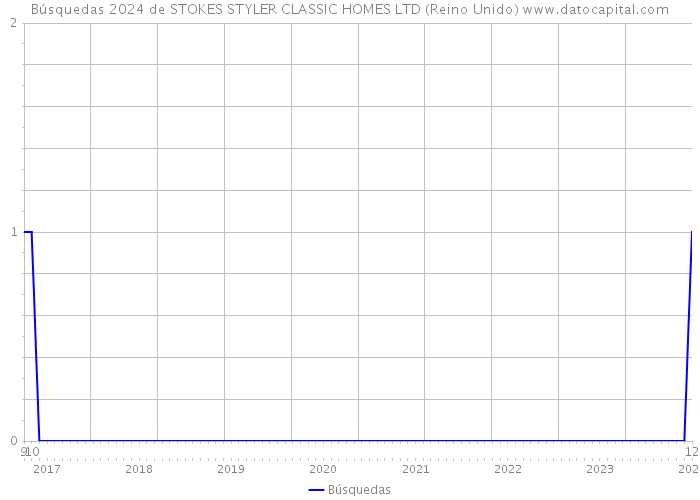 Búsquedas 2024 de STOKES STYLER CLASSIC HOMES LTD (Reino Unido) 