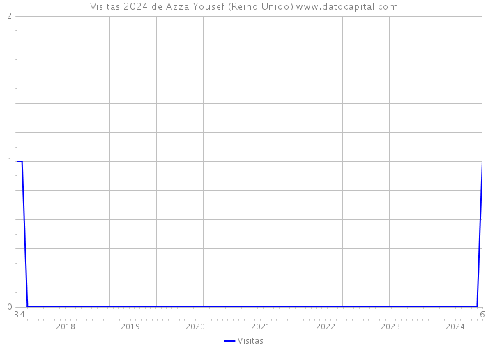 Visitas 2024 de Azza Yousef (Reino Unido) 