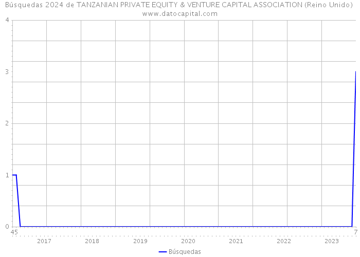 Búsquedas 2024 de TANZANIAN PRIVATE EQUITY & VENTURE CAPITAL ASSOCIATION (Reino Unido) 