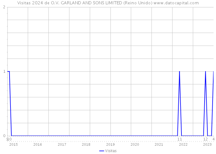 Visitas 2024 de O.V. GARLAND AND SONS LIMITED (Reino Unido) 