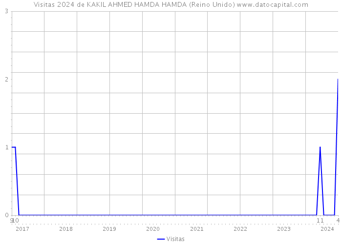 Visitas 2024 de KAKIL AHMED HAMDA HAMDA (Reino Unido) 