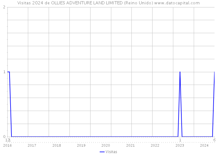 Visitas 2024 de OLLIES ADVENTURE LAND LIMITED (Reino Unido) 