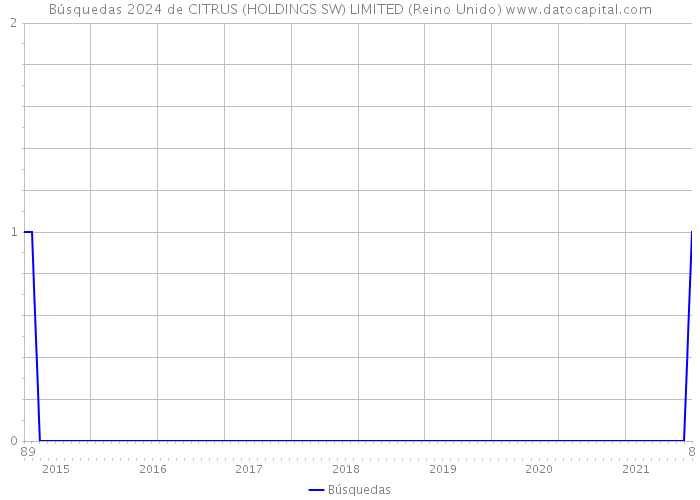 Búsquedas 2024 de CITRUS (HOLDINGS SW) LIMITED (Reino Unido) 