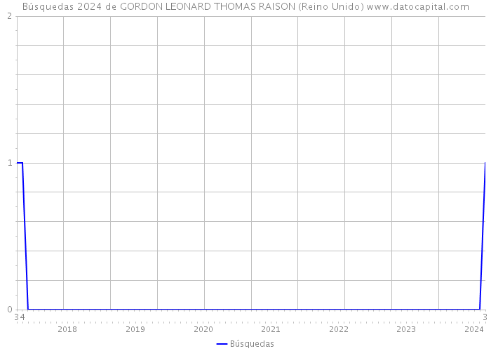 Búsquedas 2024 de GORDON LEONARD THOMAS RAISON (Reino Unido) 
