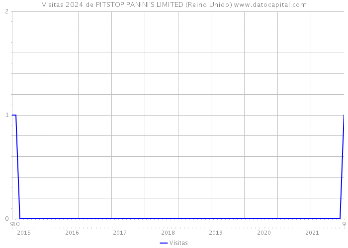 Visitas 2024 de PITSTOP PANINI'S LIMITED (Reino Unido) 