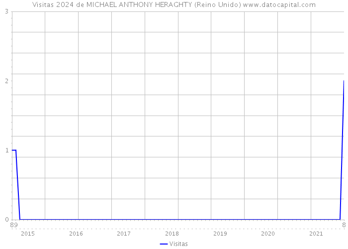 Visitas 2024 de MICHAEL ANTHONY HERAGHTY (Reino Unido) 