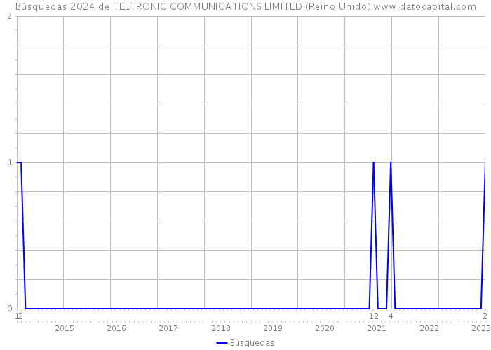 Búsquedas 2024 de TELTRONIC COMMUNICATIONS LIMITED (Reino Unido) 