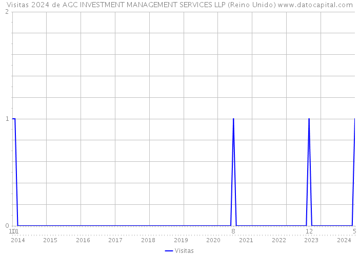 Visitas 2024 de AGC INVESTMENT MANAGEMENT SERVICES LLP (Reino Unido) 