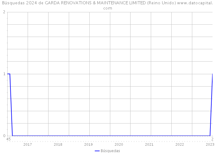 Búsquedas 2024 de GARDA RENOVATIONS & MAINTENANCE LIMITED (Reino Unido) 