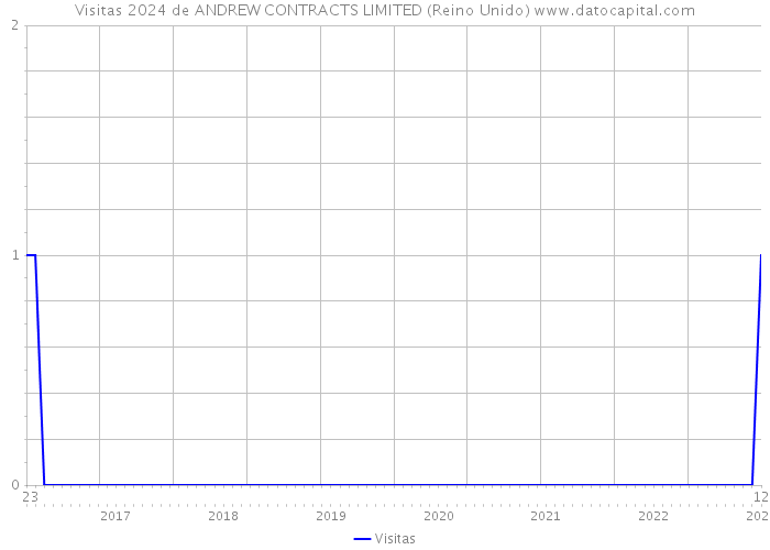 Visitas 2024 de ANDREW CONTRACTS LIMITED (Reino Unido) 