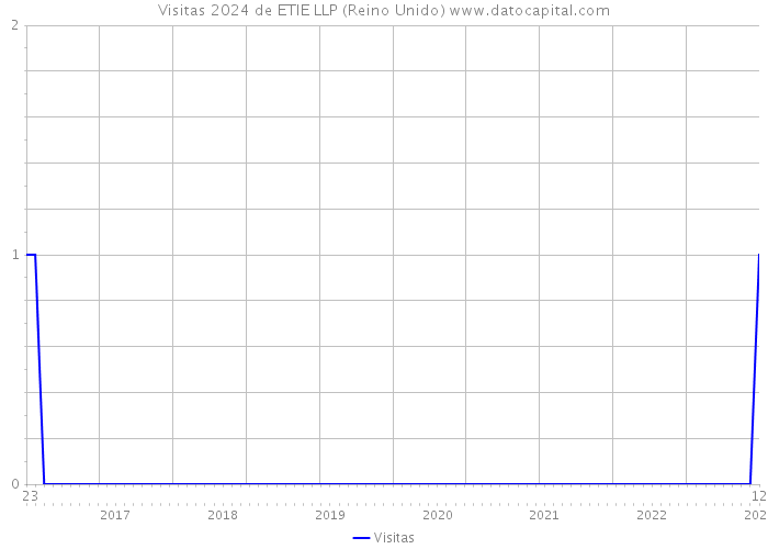 Visitas 2024 de ETIE LLP (Reino Unido) 