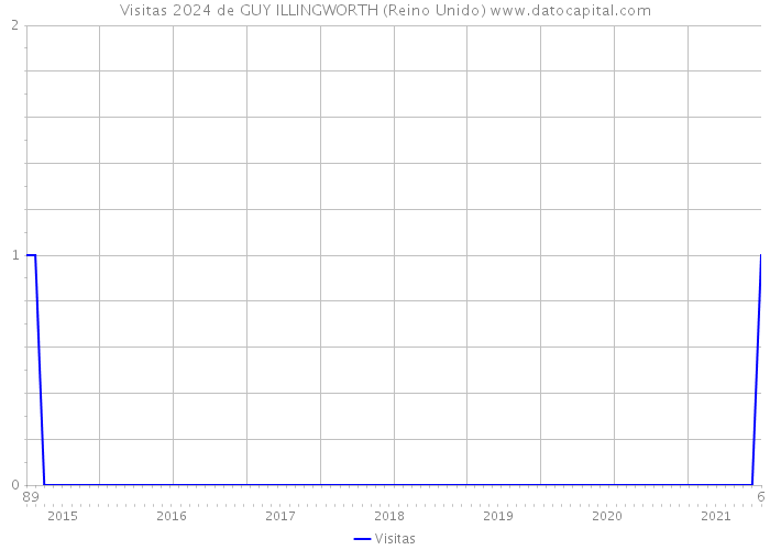 Visitas 2024 de GUY ILLINGWORTH (Reino Unido) 