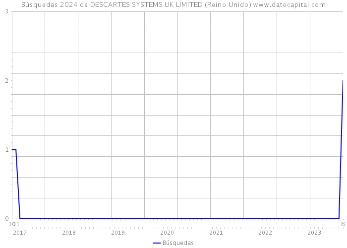 Búsquedas 2024 de DESCARTES SYSTEMS UK LIMITED (Reino Unido) 