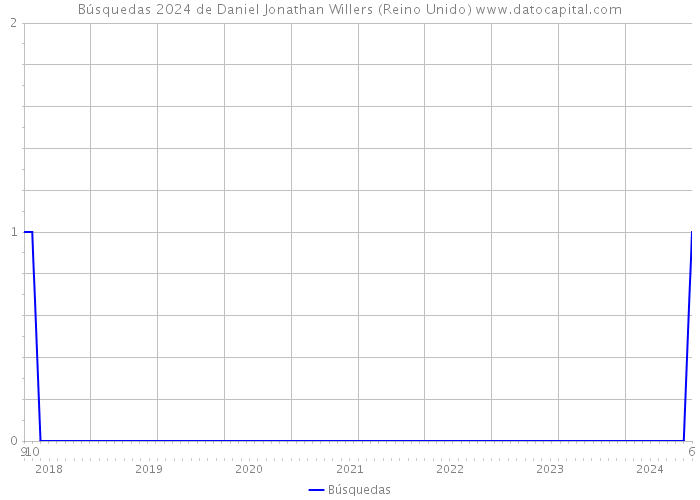 Búsquedas 2024 de Daniel Jonathan Willers (Reino Unido) 