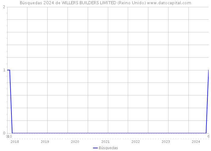 Búsquedas 2024 de WILLERS BUILDERS LIMITED (Reino Unido) 