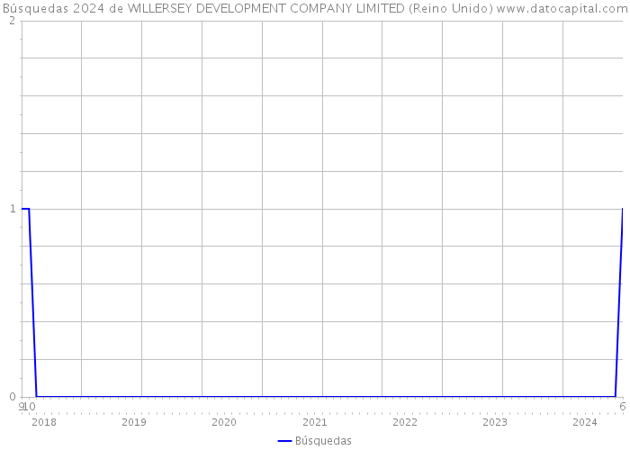 Búsquedas 2024 de WILLERSEY DEVELOPMENT COMPANY LIMITED (Reino Unido) 