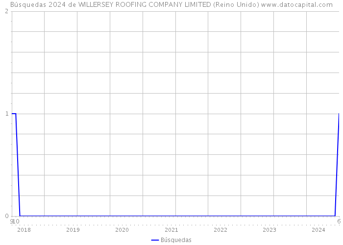 Búsquedas 2024 de WILLERSEY ROOFING COMPANY LIMITED (Reino Unido) 