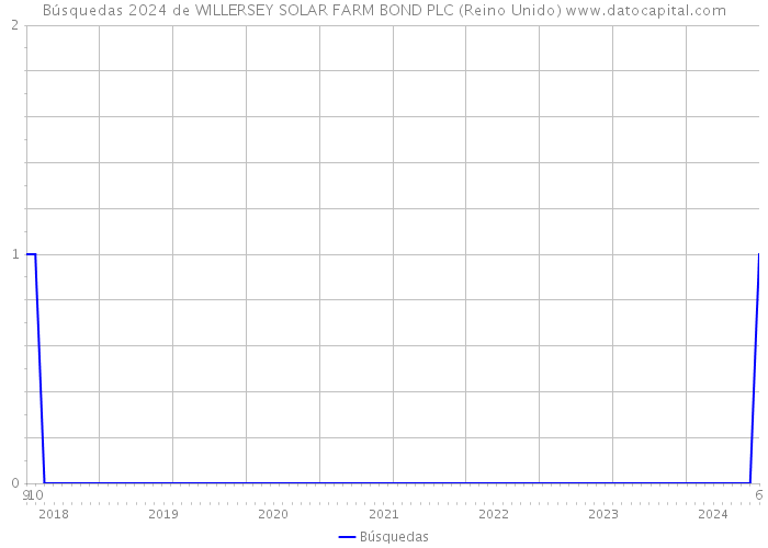 Búsquedas 2024 de WILLERSEY SOLAR FARM BOND PLC (Reino Unido) 